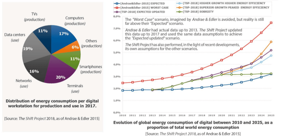 previsione impronta ecologica del digitale per il 2025