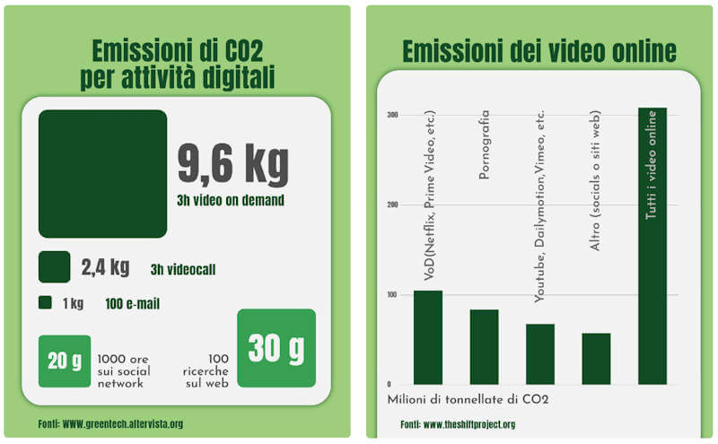 emissioni co2 delle attività digitali