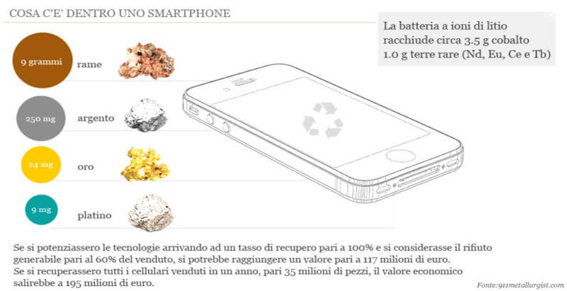 metalli contenuti nello smartphone